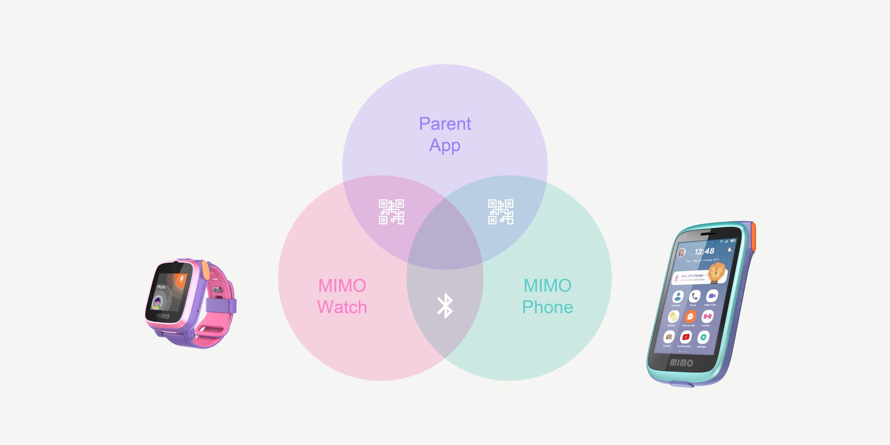 Diagram showing the connected Mimo watch, parent app, and Mimo phone